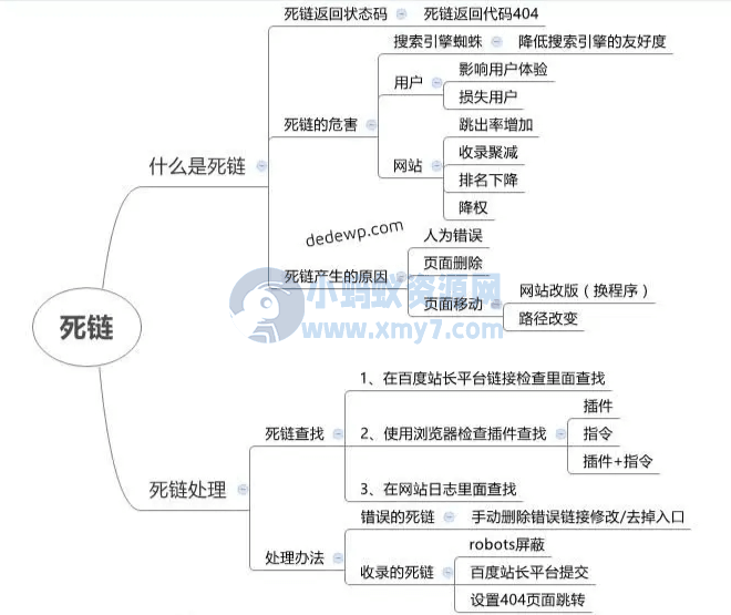 WordPress 实现自动记录404死链并提交百度站长平台